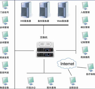 醫(yī)院信息管理系統(tǒng)