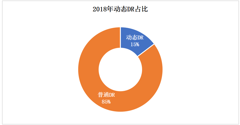動(dòng)態(tài)DR市場(chǎng)趨勢(shì)是怎么演繹的呢？