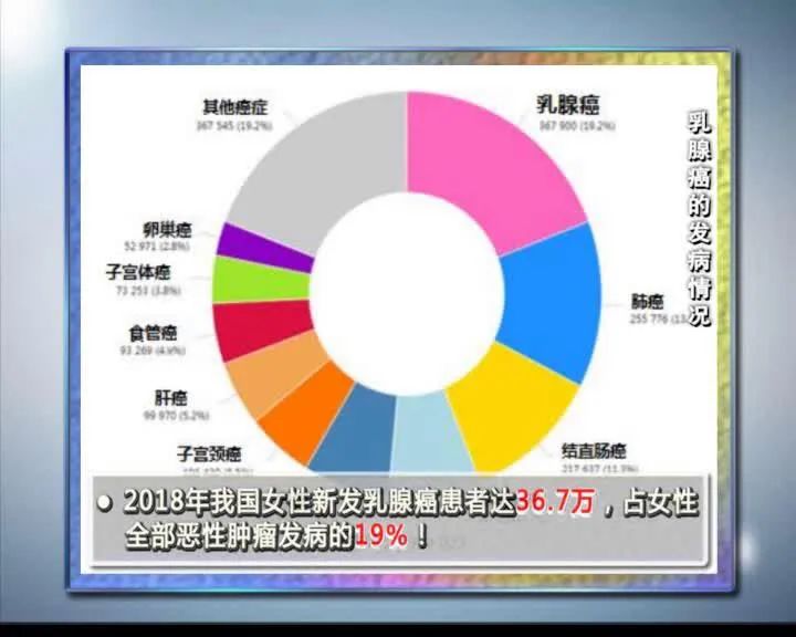 乳腺癌發(fā)病的情況