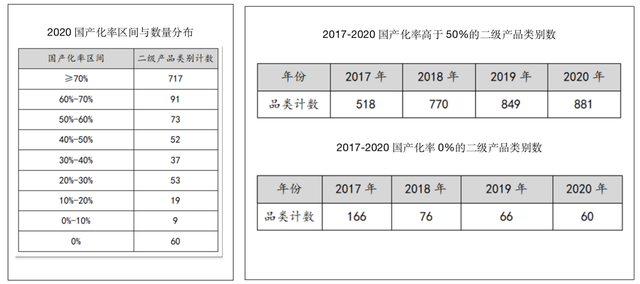 醫(yī)療器械國產化率數(shù)據(jù)情況