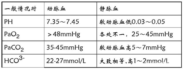 血?dú)夥治鰞x可以用靜脈血？與動(dòng)脈血?dú)獯嬖谀男┎町悾? width=