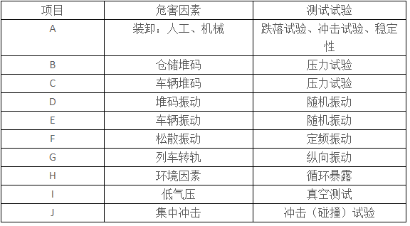 醫(yī)療器械運(yùn)輸包裝