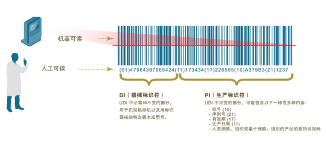 醫(yī)療器械唯1標識