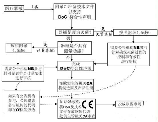 給大家簡(jiǎn)單介紹一下醫(yī)療器械CE認(rèn)證流程