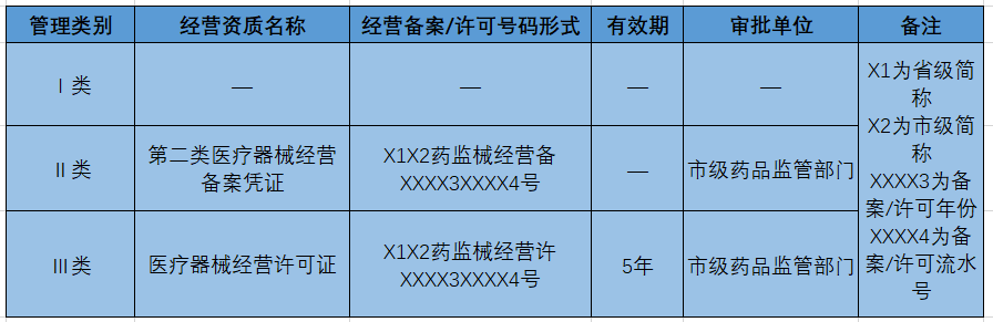 醫(yī)療器械經(jīng)營(yíng)許可證