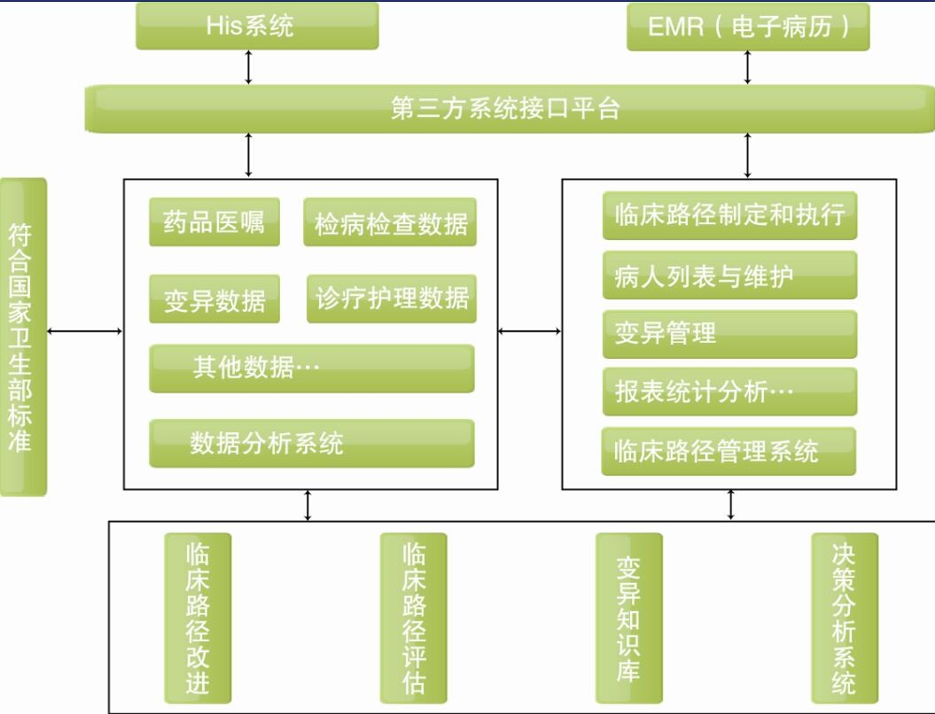 普朗臨床路徑管理系統(tǒng)